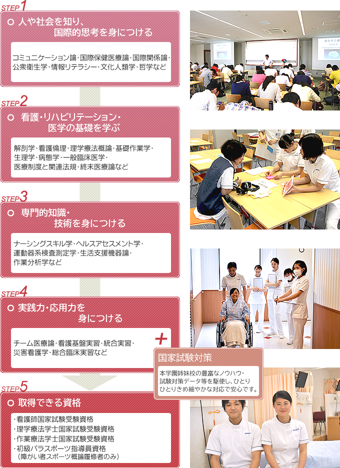 [STEP1]人や社会を知り、国際的思考を身につける
[STEP2] 看護・リハビリテーション・医学の基礎を学ぶ
[STEP3] 専門的知識・技術を身につける
[STEP4]実践力・応用力を身につける
[STEP5]取得できる資格